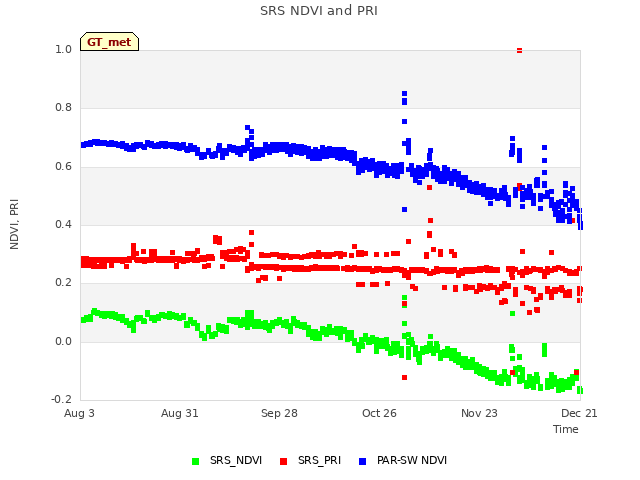 plot of SRS NDVI and PRI