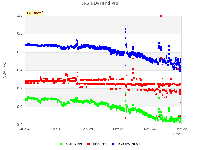 plot of SRS NDVI and PRI