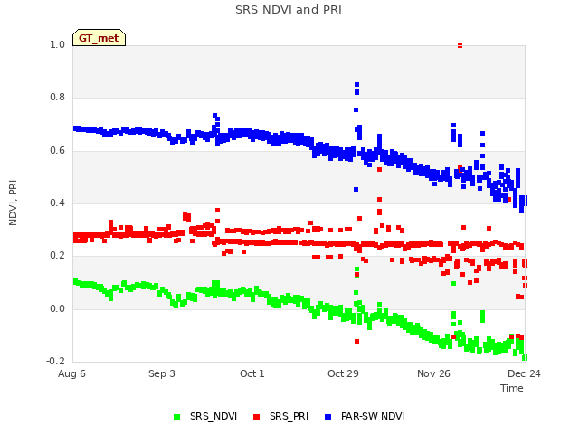 plot of SRS NDVI and PRI