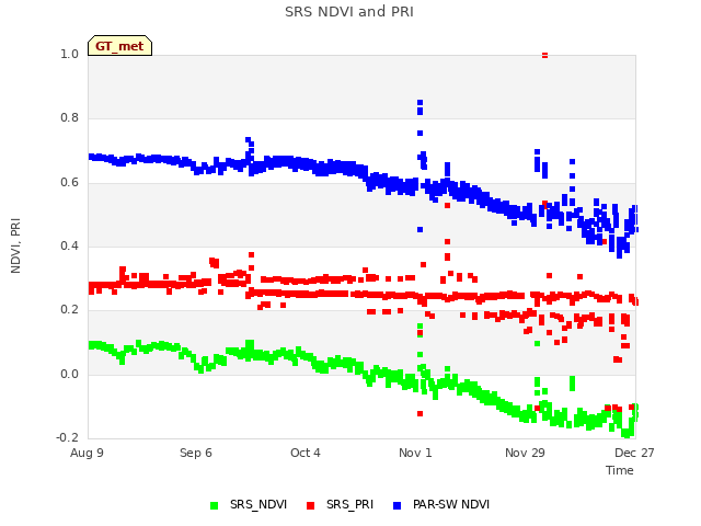 plot of SRS NDVI and PRI