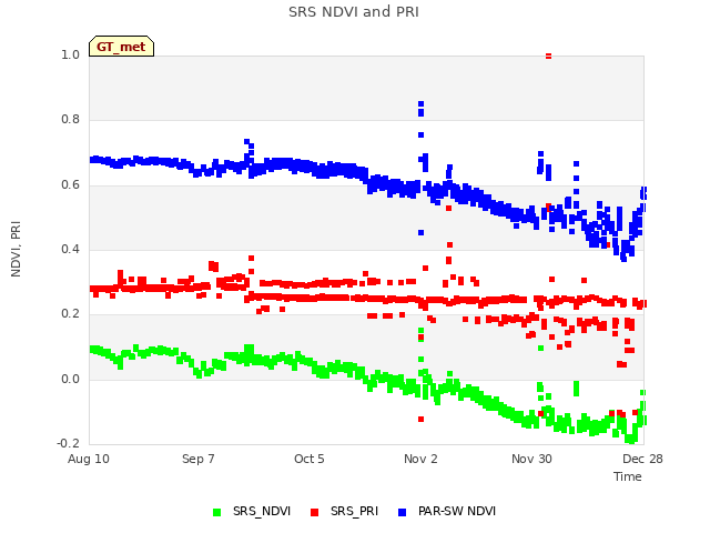 plot of SRS NDVI and PRI