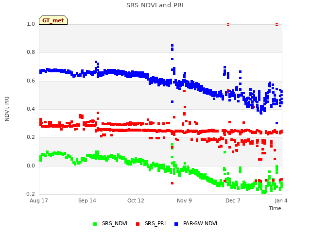 plot of SRS NDVI and PRI