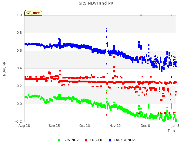 plot of SRS NDVI and PRI