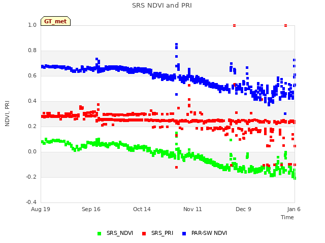 plot of SRS NDVI and PRI