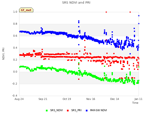 plot of SRS NDVI and PRI