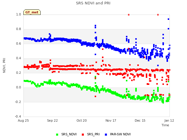 plot of SRS NDVI and PRI