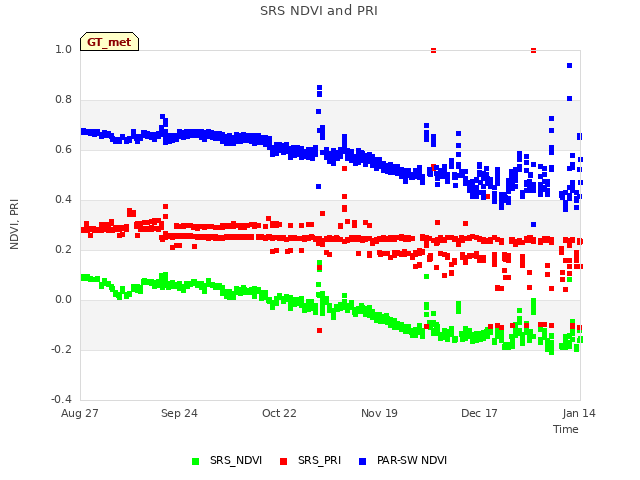 plot of SRS NDVI and PRI