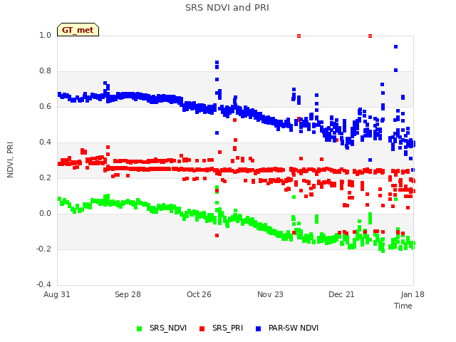 plot of SRS NDVI and PRI