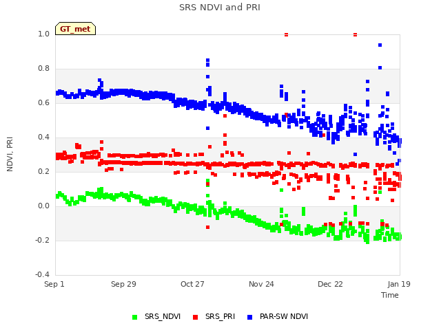 plot of SRS NDVI and PRI