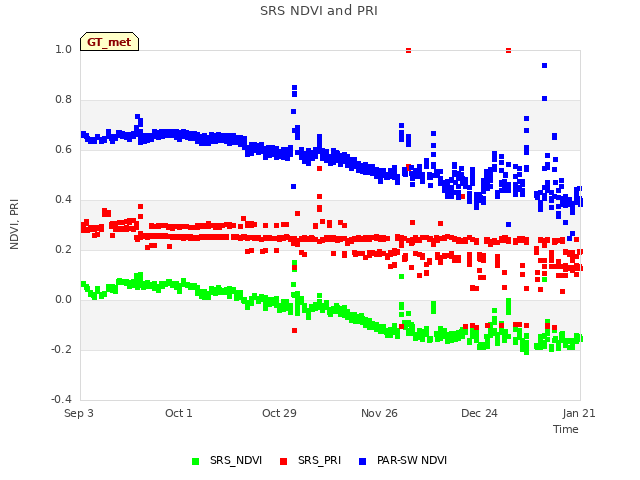 plot of SRS NDVI and PRI