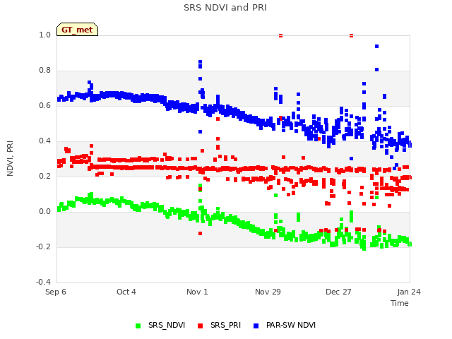 plot of SRS NDVI and PRI