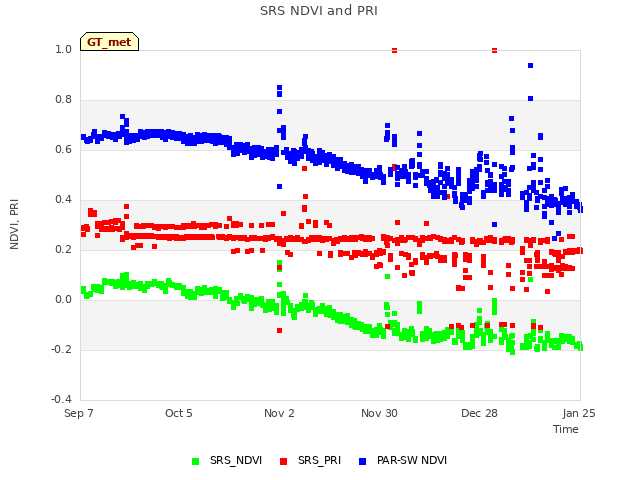 plot of SRS NDVI and PRI