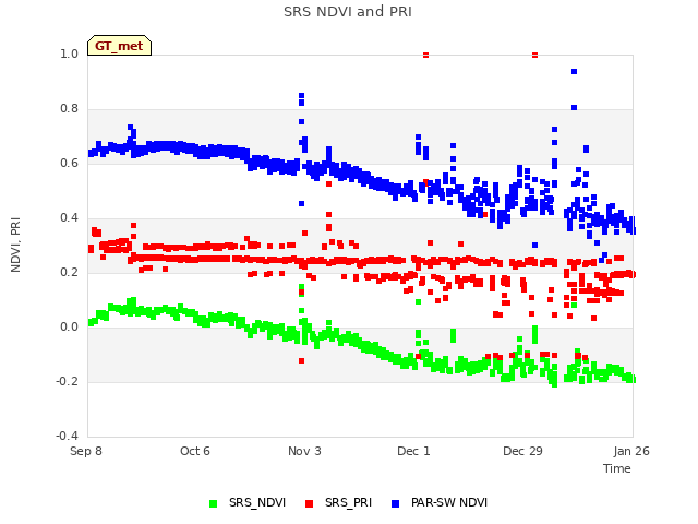 plot of SRS NDVI and PRI