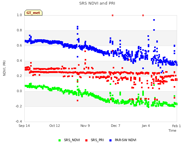 plot of SRS NDVI and PRI