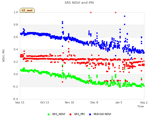 plot of SRS NDVI and PRI