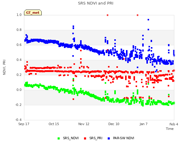 plot of SRS NDVI and PRI