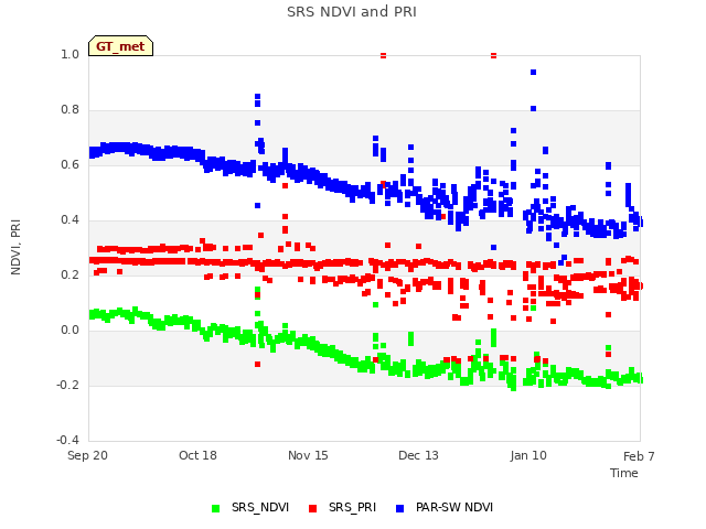 plot of SRS NDVI and PRI