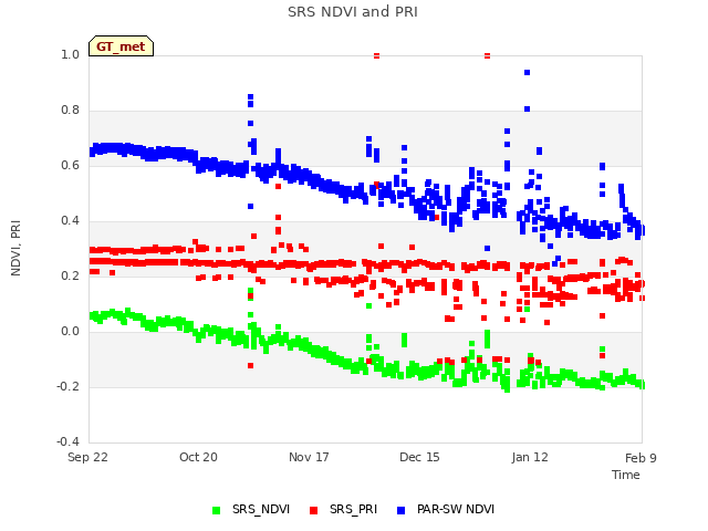 plot of SRS NDVI and PRI