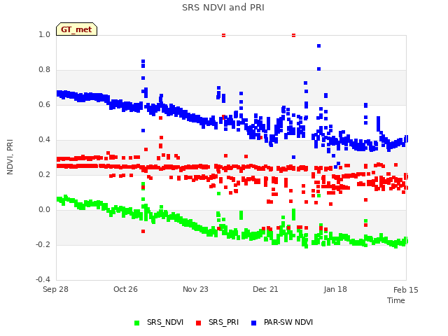 plot of SRS NDVI and PRI