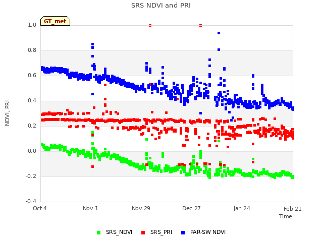 plot of SRS NDVI and PRI