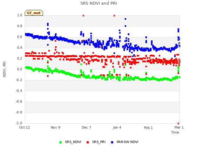 plot of SRS NDVI and PRI