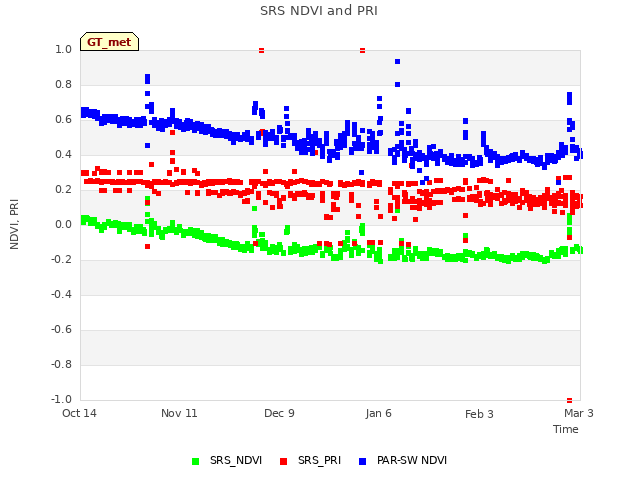 plot of SRS NDVI and PRI