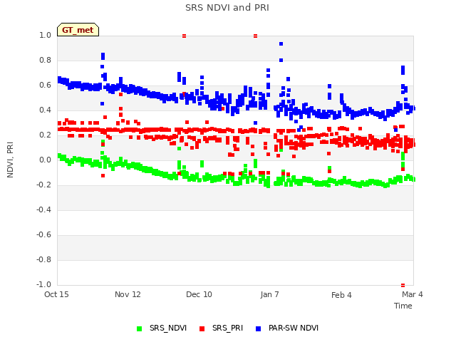 plot of SRS NDVI and PRI