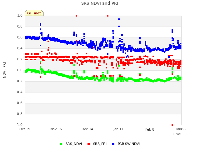 plot of SRS NDVI and PRI