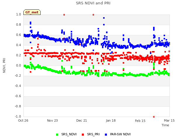 plot of SRS NDVI and PRI