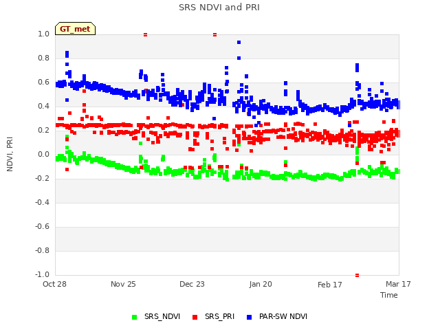 plot of SRS NDVI and PRI