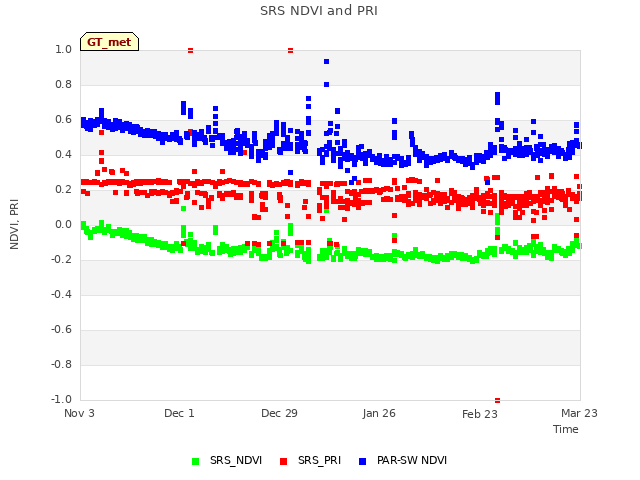 plot of SRS NDVI and PRI