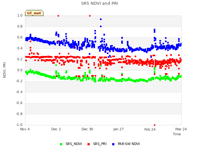 plot of SRS NDVI and PRI