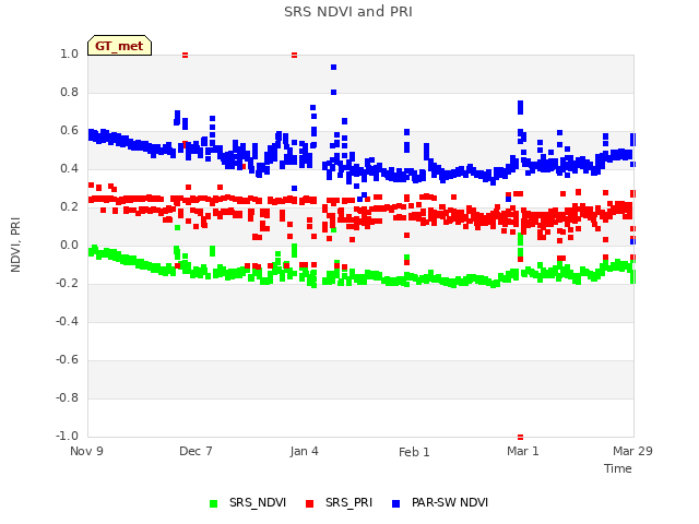 plot of SRS NDVI and PRI