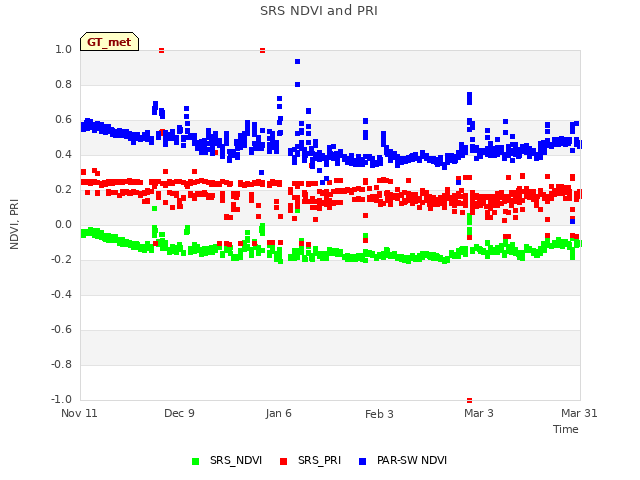 plot of SRS NDVI and PRI