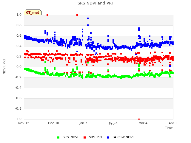 plot of SRS NDVI and PRI