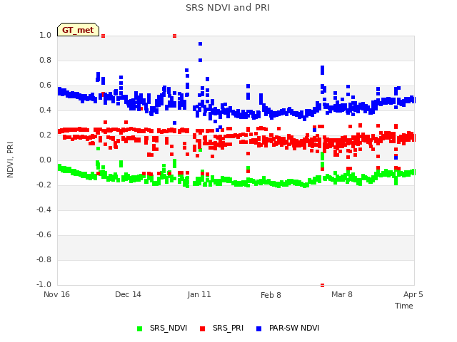 plot of SRS NDVI and PRI