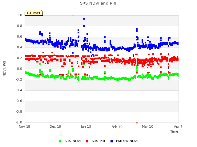 plot of SRS NDVI and PRI