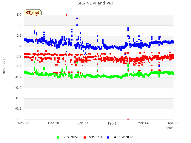 plot of SRS NDVI and PRI