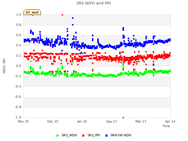 plot of SRS NDVI and PRI