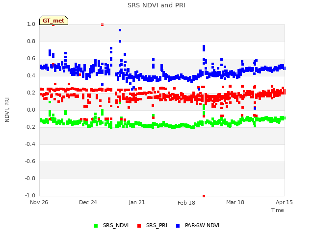 plot of SRS NDVI and PRI