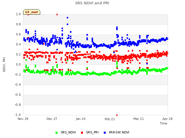 plot of SRS NDVI and PRI