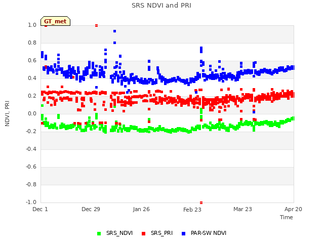 plot of SRS NDVI and PRI