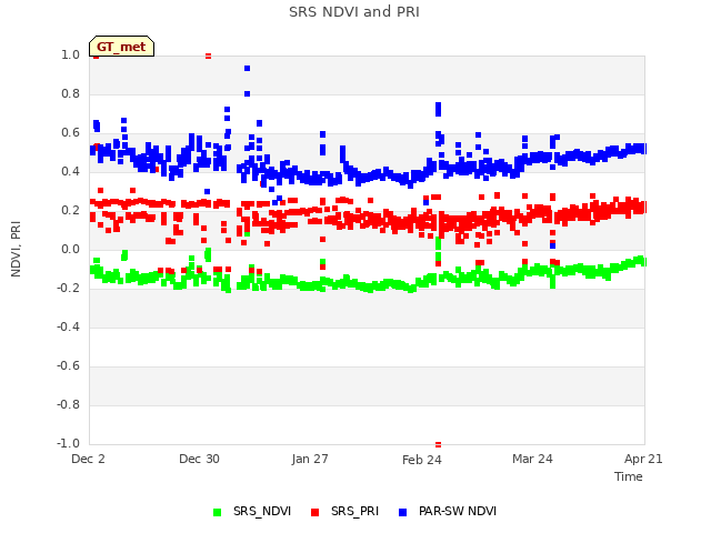 plot of SRS NDVI and PRI