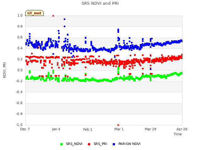 plot of SRS NDVI and PRI