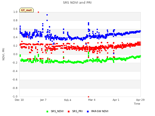 plot of SRS NDVI and PRI