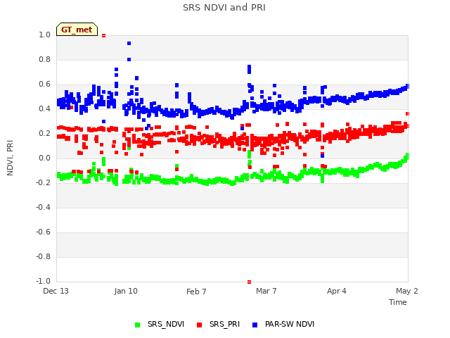 plot of SRS NDVI and PRI