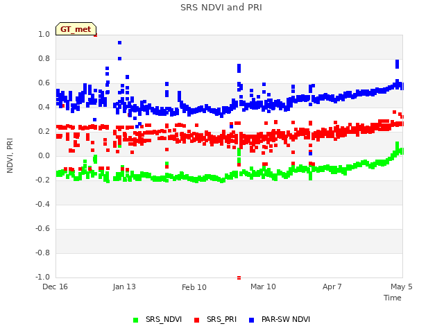 plot of SRS NDVI and PRI