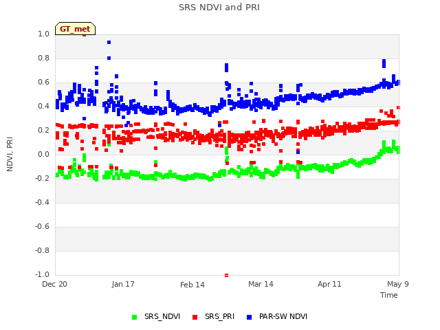 plot of SRS NDVI and PRI