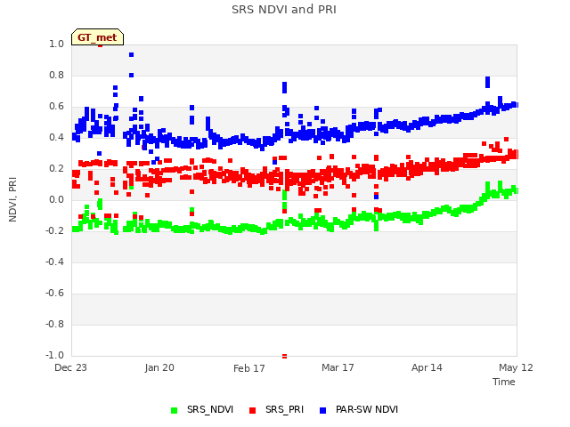 plot of SRS NDVI and PRI