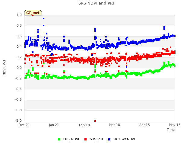 plot of SRS NDVI and PRI